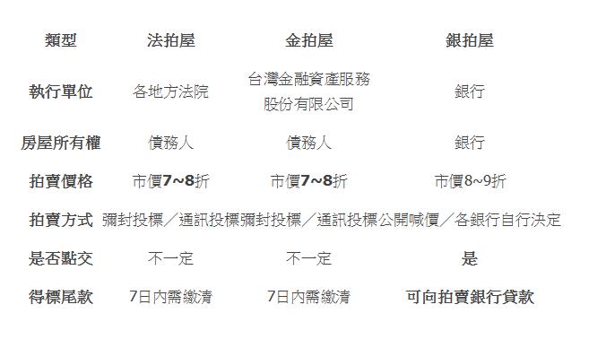  類型 | 法拍屋 | 金拍屋 | 銀拍屋 | 執行單位 | 各地方法院 | 台灣金融資產服務 股份有限公司 | 銀行 | 房屋所有權 | 債務人 | 債務人 | 銀行 | 拍賣價格 | 市價7~8折 | 市價7~8折 | 市價8~9折 | 拍賣方式 | 彌封投標／通訊投標 | 彌封投標／通訊投標 | 公開喊價／各銀行自行決定 | 是否點交 | 不一定 | 不一定 | 是 | 得標尾款 | 7日內需繳清 | 7日內需繳清 | 可向拍賣銀行貸款 | 
