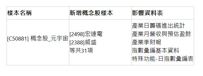  樣本名稱 | 新增概念股樣本 | 影響資料表 | [C50881] 概念股_元宇宙 &nbsp; | [2498]宏達電 [2388]威盛 等共31項 | 產業日籌碼進出統計 產業月營收與預估盈餘 產業季財報 指數彙編基本資料 特殊功能-日指數彙編表 | 