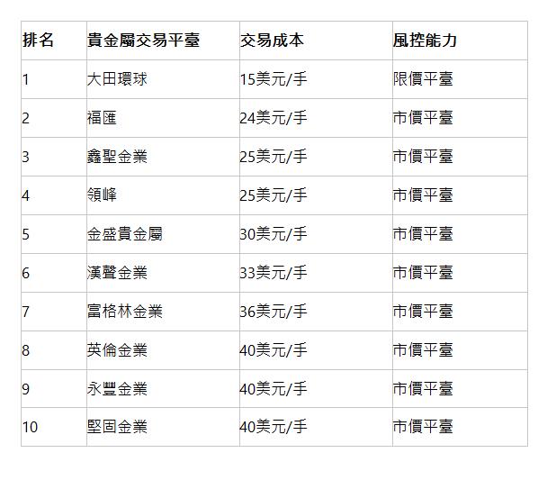  排名 | 貴金屬交易平臺 | 交易成本 | 風控能力 | 1 | 大田環球 | 15美元/手 | 限價平臺 | 2 | 福匯 | 24美元/手 | 市價平臺 | 3 | 鑫聖金業 | 25美元/手 | 市價平臺 | 4 | 領峰 | 25美元/手 | 市價平臺 | 5 | 金盛貴金屬 | 30美元/手 | 市價平臺 | 6 | 漢聲金業 | 33美元/手 | 市價平臺 | 7 | 富格林金業 | 36美元/手 | 市價平臺 | 8 | 英倫金業 | 40美元/手 | 市價平臺 | 9 | 永豐金業 | 40美元/手 | 市價平臺 | 10 | 堅固金業 | 40美元/手 | 市價平臺 | 