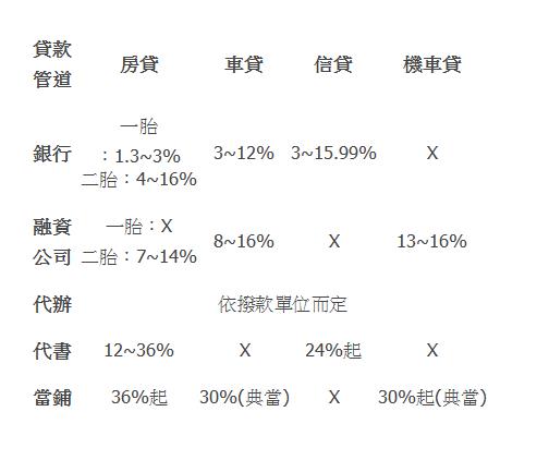  貸款管道 | 房貸 | 車貸 | 信貸 | 機車貸 | 銀行 | 一胎：1.3~3% 二胎：4~16% | 3~12% | 3~15.99% | X | 融資公司 | 一胎：X 二胎：7~14% | 8~16% | X | 13~16% | 代辦 | 依撥款單位而定 | 代書 | 12~36% | X | 24%起 | X | 當鋪 | 36%起 | 30%(典當) | X | 30%起(典當) | 