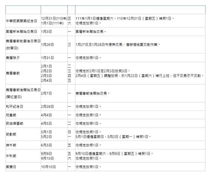  名稱 日期 星期 說明 中華民國開國紀念日| 12月31日(110年) 1月1日(111年)| 五 六| 111年1月1日適逢星期六，110年12月31日（星期五）補假1日。 依規定放假1日。| 國曆新年開始交易日| 1月3日| 一| 國曆新年開始交易。| 農曆春節前最後交易日 (封關日) | 1月26日| 三| 1月27日及1月28日市場無交易，僅辦理結算交割作業。| 農曆除夕| 1月31日| 一| 依規定放假1日。| 農曆春節| 2月1日 2月2日 2月3日 2月4日| 二 三 四 五| 依規定於2月1日至2月3日放假3日。 2月4日（星期五）調整放假，於1月22日（星期六）補行上班，但不交易亦不交割。| 農曆春節後開始交易日 (開紅盤日) | 2月7日| 一| 農曆春節後開始交易。| 和平紀念日| 2月28日| 一| 依規定放假1日。| 兒童節| 4月4日| 一| 依規定放假1日。| 民族掃墓節| 4月5日| 二| 依規定放假1日。| 勞動節| 5月1日 5月2日| 日 一| 依規定放假1日。 5月1日適逢星期日，5月2日（星期一）補假1日。| 端午節| 6月3日| 五| 依規定放假1日。| 中秋節| 9月9日 9月10日| 五 六| 9月10日適逢星期六，9月9日（星期五）補假1日。 依規定放假1日。| 國慶日| 10月10日| 一| 依規定放假1日。| 