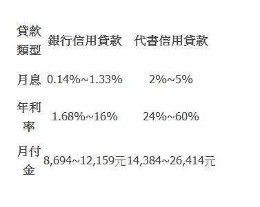  貸款類型 | 銀行信用貸款 | 代書信用貸款 | 月息 | 0.14%~1.33% | 2%~5% | 年利率 | 1.68%~16% | 24%~60% | 月付金 | 8,694~12,159元 | 14,384~26,414元 | 
