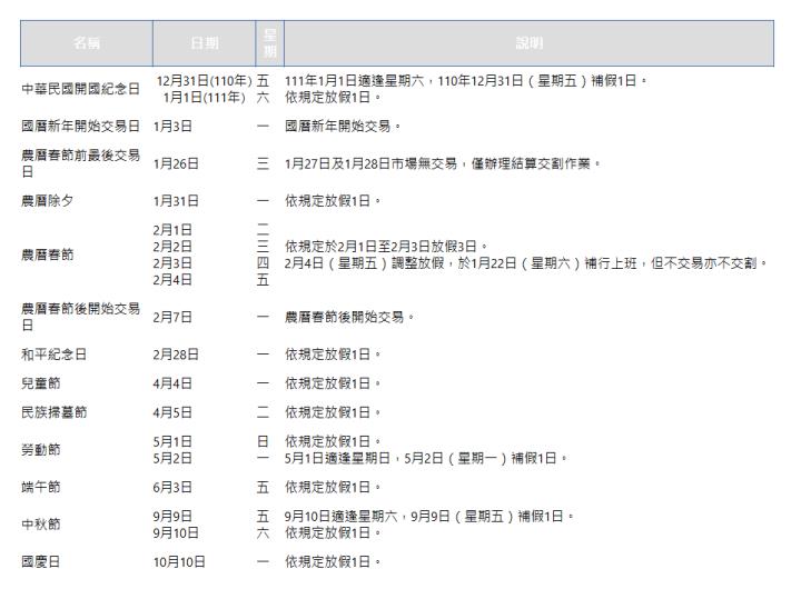  名稱 日期 星期 說明 中華民國開國紀念日| 12月31日(110年) 1月1日(111年)| 五 六| 111年1月1日適逢星期六，110年12月31日（星期五）補假1日。 依規定放假1日。| 國曆新年開始交易日| 1月3日| 一| 國曆新年開始交易。| 農曆春節前最後交易日| 1月26日| 三| 1月27日及1月28日市場無交易，僅辦理結算交割作業。| 農曆除夕| 1月31日| 一| 依規定放假1日。| 農曆春節| 2月1日 2月2日 2月3日 2月4日| 二 三 四 五| 依規定於2月1日至2月3日放假3日。 2月4日（星期五）調整放假，於1月22日（星期六）補行上班，但不交易亦不交割。| 農曆春節後開始交易日| 2月7日| 一| 農曆春節後開始交易。| 和平紀念日| 2月28日| 一| 依規定放假1日。| 兒童節| 4月4日| 一| 依規定放假1日。| 民族掃墓節| 4月5日| 二| 依規定放假1日。| 勞動節| 5月1日 5月2日| 日 一| 依規定放假1日。 5月1日適逢星期日，5月2日（星期一）補假1日。| 端午節| 6月3日| 五| 依規定放假1日。| 中秋節| 9月9日 9月10日| 五 六| 9月10日適逢星期六，9月9日（星期五）補假1日。 依規定放假1日。| 國慶日| 10月10日| 一| 依規定放假1日。| 