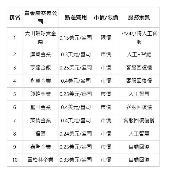  排名 | 貴金屬交易公司 | 點差費用 | 市價/限價 | 服務素質 | 1 | 大田環球貴金屬 | 0.15美元/盎司 | 限價 | 7*24小時人工客服 | 2 | 漢聲金業 | 0.3美元/盎司 | 市價 | 人工+智能 | 3 | 亨達金銀 | 0.25美元/盎司 | 市價 | 客服回復慢 | 4 | 永豐金業 | 0.4美元/盎司 | 市價 | 客服回復慢 | 5 | 領峰金業 | 0.25美元/盎司 | 市價 | 人工智慧 | 6 | 堅固金業 | 0.4美元/盎司 | 市價 | 客服回復慢 | 7 | 英倫金業 | 0.4美元/盎司 | 市價 | 客服回復偏慢 | 8 | 福匯 | 0.24美元/盎司 | 市價 | 人工智慧 | 9 | 鑫聖金業 | 0.25美元/盎司 | 市價 | 自動回復 | 10 | 富格林金業 | 0.33美元/盎司 | 市價 | 自動回復 | 