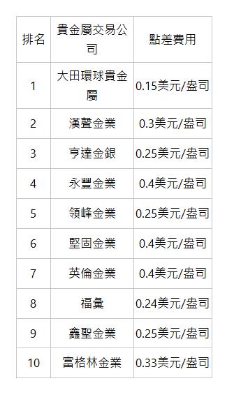  排名 | 貴金屬交易公司 | 點差費用 | 1 | 大田環球貴金屬 | 0.15美元/盎司 | 2 | 漢聲金業 | 0.3美元/盎司 | 3 | 亨達金銀 | 0.25美元/盎司 | 4 | 永豐金業 | 0.4美元/盎司 | 5 | 領峰金業 | 0.25美元/盎司 | 6 | 堅固金業 | 0.4美元/盎司 | 7 | 英倫金業 | 0.4美元/盎司 | 8 | 福彙 | 0.24美元/盎司 | 9 | 鑫聖金業 | 0.25美元/盎司 | 10 | 富格林金業 | 0.33美元/盎司 | 