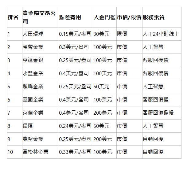  排名 | 貴金屬交易公司 | 點差費用 | 入金門檻 | 市價/限價 | 服務素質 | 1 | 大田環球 | 0.15美元/盎司 | 30美元 | 限價 | 人工24小時線上 | 2 | 漢聲金業 | 0.3美元/盎司 | 100美元 | 市價 | 人工智慧 | 3 | 亨達金銀 | 0.25美元/盎司 | 100美元 | 市價 | 客服回復慢 | 4 | 永豐金業 | 0.4美元/盎司 | 100美元 | 市價 | 客服回復慢 | 5 | 領峰金業 | 0.25美元/盎司 | 50美元 | 市價 | 人工智慧 | 6 | 堅固金業 | 0.4美元/盎司 | 100美元 | 市價 | 客服回復慢 | 7 | 英倫金業 | 0.4美元/盎司 | 200美元 | 市價 | 客服回復偏慢 | 8 | 福匯 | 0.24美元/盎司 | 50美元 | 市價 | 人工智慧 | 9 | 鑫聖金業 | 0.25美元/盎司 | 200美元 | 市價 | 自動回復 | 10 | 富格林金業 | 0.33美元/盎司 | 100美元 | 市價 | 自動回復 | 