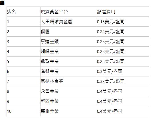  低點差平台排名整理 排名| 現貨黃金平台| 點差費用| 1| 大田環球貴金屬| 0.15美元/盎司| 2| 福匯| 0.24美元/盎司| 3| 亨達金銀| 0.25美元/盎司| 4| 領峰金業| 0.25美元/盎司| 5| 鑫聖金業| 0.25美元/盎司| 6| 漢聲金業| 0.3美元/盎司| 7| 富格林金業| 0.33美元/盎司| 8| 永豐金業| 0.4美元/盎司| 9| 堅固金業| 0.4美元/盎司| 10| 英倫金業| 0.4美元/盎司| 