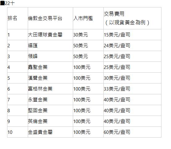  2022十大倫敦金交易平台排名 排名| 倫敦金交易平台| 入市門檻| 交易費用 （以現貨黃金為例） | 1| 大田環球貴金屬| 30美元| 15美元/盎司| 2| 福匯| 50美元| 24美元/盎司| 3| 領峰| 50美元| 25美元/盎司| 4| 鑫聖金業| 100美元| 25美元/盎司| 5| 漢聲金業| 100美元| 30美元/盎司| 6| 富格林金業| 100美元| 33美元/盎司| 7| 永豐金業| 100美元| 40美元/盎司| 8| 堅固金業| 100美元| 40美元/盎司| 9| 英倫金業| 100美元| 40美元/盎司| 10| 金盛貴金屬| 100美元| 60美元/盎司| 