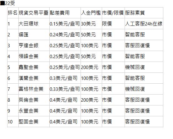  2022受歡迎十大現貨正規交易平臺 排名| 現貨交易平臺| 點差費用| 入金門檻| 市價/限價| 服務素質| 1| 大田環球| 0.15美元/盎司| 30美元| 限價| 人工客服24h在線| 2| 福匯| 0.24美元/盎司| 50美元| 市價| 智能客服| 3| 亨達金銀| 0.25美元/盎司| 100美元| 市價| 客服回復慢| 4| 領峰金業| 0.25美元/盎司| 50美元| 市價| 智能客服| 5| 鑫聖金業| 0.25美元/盎司| 200美元| 市價| 機械回復| 6| 漢聲金業| 0.3美元/盎司| 100美元| 市價| 智能客服| 7| 富格林金業| 0.33美元/盎司| 100美元| 市價| 機械回復| 8| 英倫金業| 0.4美元/盎司| 200美元| 市價| 客服回復慢| 9| 永豐金業| 0.4美元/盎司| 100美元| 市價| 客服回復慢| 10| 堅固金業| 0.4美元/盎司| 100美元| 市價| 客服回復慢| 