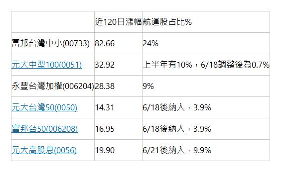   | 近120日漲幅 | 航運股占比% | 富邦台灣中小(00733) | 82.66 | 24% | 元大中型100(0051) | 32.92 | 上半年有10%，6/18調整後為0.7% | 永豐台灣加權(006204) | 28.38 | 9% | 元大台灣50(0050) | 14.31 | 6/18後納入，3.9% | 富邦台50(006208) | 16.95 | 6/18後納入，3.9% | 元大高股息(0056) | 19.90 | 6/21後納入，9.9% | 