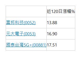   | 近120日漲幅% | 富邦科技(0052) | 13.88 | 元大電子(0053) | 16.90 | 國泰台灣5G+(00881) | 17.51 | 