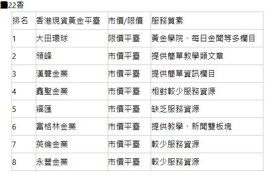  2022香港現貨黃金平臺排名 排名| 香港現貨黃金平臺| 市價/限價| 服務質素| 1| 大田環球| 限價平臺| 黃金學院、每日金聞等多欄目| 2| 領峰| 市價平臺| 提供簡單教學類文章| 3| 漢聲金業| 市價平臺| 提供簡單資訊欄目| 4| 鑫聖金業| 市價平臺| 相對較少服務資源| 5| 福匯| 市價平臺| 缺乏服務資源| 6| 富格林金業| 市價平臺| 提供教學、新聞雙板塊| 7| 英倫金業| 市價平臺| 較少服務資源| 8| 永豐金業| 市價平臺| 較少服務資源| 