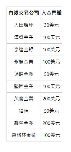  白銀交易公司 | 入金門檻 | 大田環球 | 30美元 | 漢聲金業 | 100美元 | 亨達金銀 | 100美元 | 永豐金業 | 100美元 | 領峰金業 | 50美元 | 堅固金業 | 100美元 | 英倫金業 | 200美元 | 福匯 | 50美元 | 鑫聖金業 | 200美元 | 富格林金業 | 100美元 | 