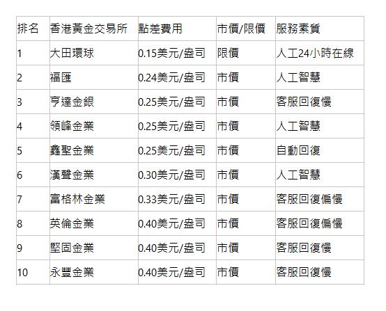  排名| 香港黃金交易所| 點差費用| 市價/限價| 服務素質| 1| 大田環球| 0.15美元/盎司| 限價| 人工24小時在線| 2| 福匯| 0.24美元/盎司| 市價| 人工智慧| 3| 亨達金銀| 0.25美元/盎司| 市價| 客服回復慢| 4| 領峰金業| 0.25美元/盎司| 市價| 人工智慧| 5| 鑫聖金業| 0.25美元/盎司| 市價| 自動回復| 6| 漢聲金業| 0.30美元/盎司| 市價| 人工智慧| 7| 富格林金業| 0.33美元/盎司| 市價| 客服回復偏慢| 8| 英倫金業| 0.40美元/盎司| 市價| 客服回復偏慢| 9| 堅固金業| 0.40美元/盎司| 市價| 客服回復慢| 10| 永豐金業| 0.40美元/盎司| 市價| 客服回復慢| 