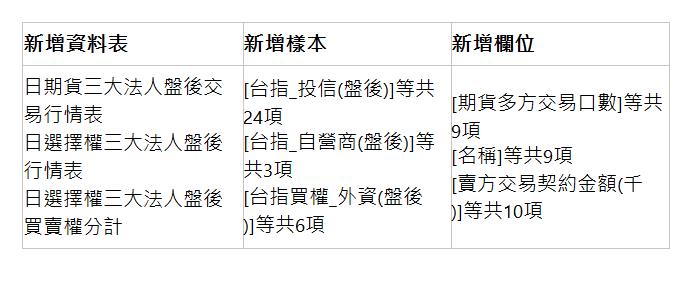 新增資料表 | 新增樣本 | 新增欄位 | 日期貨三大法人盤後交易行情表 日選擇權三大法人盤後行情表 日選擇權三大法人盤後買賣權分計 | [台指_投信(盤後)]等共24項 [台指_自營商(盤後)]等共3項 [台指買權_外資(盤後)]等共6項 | [期貨多方交易口數]等共9項 [名稱]等共9項 [賣方交易契約金額(千)]等共10項 | 