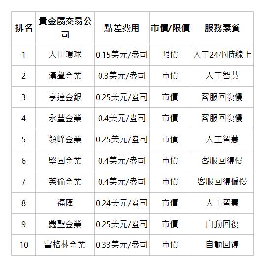  排名 | 貴金屬交易公司 | 點差費用 | 市價/限價 | 服務素質 | 1 | 大田環球 | 0.15美元/盎司 | 限價 | 人工24小時線上 | 2 | 漢聲金業 | 0.3美元/盎司 | 市價 | 人工智慧 | 3 | 亨達金銀 | 0.25美元/盎司 | 市價 | 客服回復慢 | 4 | 永豐金業 | 0.4美元/盎司 | 市價 | 客服回復慢 | 5 | 領峰金業 | 0.25美元/盎司 | 市價 | 人工智慧 | 6 | 堅固金業 | 0.4美元/盎司 | 市價 | 客服回復慢 | 7 | 英倫金業 | 0.4美元/盎司 | 市價 | 客服回復偏慢 | 8 | 福匯 | 0.24美元/盎司 | 市價 | 人工智慧 | 9 | 鑫聖金業 | 0.25美元/盎司 | 市價 | 自動回復 | 10 | 富格林金業 | 0.33美元/盎司 | 市價 | 自動回復 | 