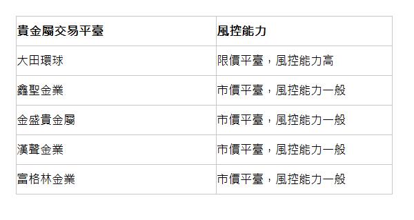  貴金屬交易平臺 | 風控能力 | 大田環球 | 限價平臺，風控能力高 | 鑫聖金業 | 市價平臺，風控能力一般 | 金盛貴金屬 | 市價平臺，風控能力一般 | 漢聲金業 | 市價平臺，風控能力一般 | 富格林金業 | 市價平臺，風控能力一般 | 
