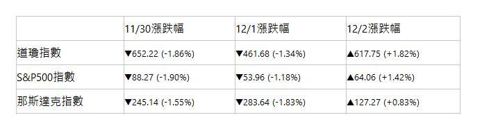   | 11/30漲跌幅| 12/1漲跌幅| 12/2漲跌幅| 道瓊指數| ▼652.22 (-1.86%)| ▼461.68 (-1.34%)| ▲617.75 (+1.82%)| S&P500指數| ▼88.27 (-1.90%)| ▼53.96 (-1.18%)| ▲64.06 (+1.42%)| 那斯達克指數| ▼245.14 (-1.55%)| ▼283.64 (-1.83%)| ▲127.27 (+0.83%)| 
