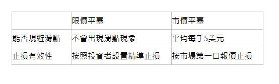  &nbsp;| 限價平臺| 市價平臺| 能否規避滑點| 不會出現滑點現象| 平均每手5美元| 止損有效性| 按照投資者設置精準止損| 按市場第一口報價止損| 