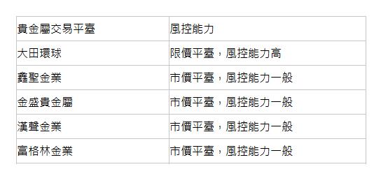  貴金屬交易平臺| 風控能力| 大田環球| 限價平臺，風控能力高| 鑫聖金業| 市價平臺，風控能力一般| 金盛貴金屬| 市價平臺，風控能力一般| 漢聲金業| 市價平臺，風控能力一般| 富格林金業| 市價平臺，風控能力一般| 