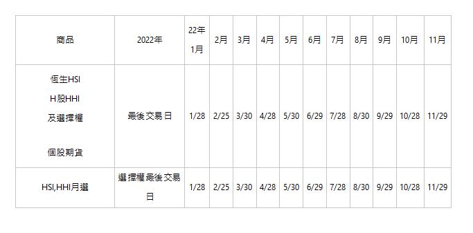  商品 | 2022年 | 22年 1月 | 2月 | 3月 | 4月 | 5月 | 6月 | 7月 | 8月 | 9月 | 10月 | 11月 | 恆生HSI H股HHI 及選擇權 個股期貨 | 最後交易日 | 1/28 | 2/25 | 3/30 | 4/28 | 5/30 | 6/29 | 7/28 | 8/30 | 9/29 | 10/28 | 11/29 | HSI,HHI月選 | 選擇權最後交易日 | 1/28 | 2/25 | 3/30 | 4/28 | 5/30 | 6/29 | 7/28 | 8/30 | 9/29 | 10/28 | 11/29 | 