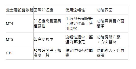  貴金屬投資軟體| 國際知名度| 使用流暢性| 功能界面| MT4| 知名度高且更具權威性| 全球都有伺服器，穩定性高，使用流暢| 功能齊備且介面簡潔| MT5| 知名度適中| 流暢性適中，整體尚算穩定| 功能有所升級，介面豐富| GTS| 發展時間段，知名度一般| 穩定性還有待觀察| 功能強大，介面華麗| 