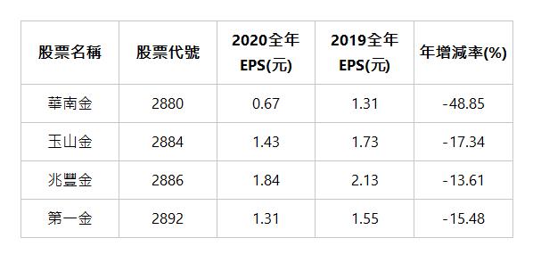  股票名稱 | 股票代號 | 2020全年EPS(元) | 2019全年EPS(元) | 年增減率(%) | 華南金 | 2880 | 0.67 | 1.31 | -48.85 | 玉山金 | 2884 | 1.43 | 1.73 | -17.34 | 兆豐金 | 2886 | 1.84 | 2.13 | -13.61 | 第一金 | 2892 | 1.31 | 1.55 | -15.48 | 