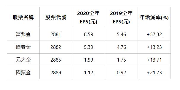  股票名稱 | 股票代號 | 2020全年EPS(元) | 2019全年EPS(元) | 年增減率(%) | 富邦金 | 2881 | 8.59 | 5.46 | +57.32 | 國泰金 | 2882 | 5.39 | 4.76 | +13.23 | 元大金 | 2885 | 1.99 | 1.75 | +13.71 | 國票金 | 2889 | 1.12 | 0.92 | +21.73 | 