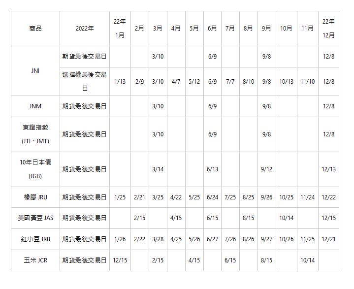  商品 | 2022年 | 22年 1月 | 2月 | 3月 | 4月 | 5月 | 6月 | 7月 | 8月 | 9月 | 10月 | 11月 | 22年 12月 | JNI | 期貨最後交易日 | | | 3/10 | | | 6/9 | | | 9/8 | | | 12/8 | 選擇權最後交易日 | 1/13 | 2/9 | 3/10 | 4/7 | 5/12 | 6/9 | 7/7 | 8/10 | 9/8 | 10/13 | 11/10 | 12/8 | JNM | 期貨最後交易日 | | | 3/10 | | | 6/9 | | | 9/8 | | | 12/8 | 東證指數 (JTI、JMT) | 期貨最後交易日 | | | 3/10 | | | 6/9 | | | 9/8 | | | 12/8 | 10年日本債 (JGB) | 期貨最後交易日 | | | 3/14 | | | 6/13 | | | 9/12 | | | 12/13 | 橡膠 JRU | 期貨最後交易日 | 1/25 | 2/21 | 3/25 | 4/22 | 5/25 | 6/24 | 7/25 | 8/25 | 9/26 | 10/25 | 11/24 | 12/22 | 美國黃豆 JAS | 期貨最後交易日 | | 2/15 | | 4/15 | | 6/15 | | 8/15 | | 10/14 | | 12/15 | 紅小豆 JRB | 期貨最後交易日 | 1/26 | 2/22 | 3/28 | 4/25 | 5/26 | 6/27 | 7/26 | 8/26 | 9/27 | 10/26 | 11/25 | 12/21 | 玉米 JCR | 期貨最後交易日 | 12/15 | | 2/15 | | 4/15 | | 6/15 | | 8/15 | | 10/14 | | 