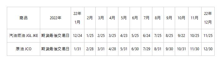  商品 | 2022年 | 22年 1月 | 2月 | 3月 | 4月 | 5月 | 6月 | 7月 | 8月 | 9月 | 10月 | 11月 | 22年 12月 | 汽油燃油 JGL JKE | 期貨最後交易日 | 12/24 | 1/25 | 2/25 | 3/25 | 4/23 | 5/25 | 6/24 | 7/25 | 8/25 | 9/22 | 10/25 | 11/25 | 原油 JCO | 期貨最後交易日 | 1/31 | 2/28 | 3/31 | 4/28 | 5/31 | 6/30 | 7/29 | 8/31 | 9/30 | 10/31 | 11/30 | 12/30 | 