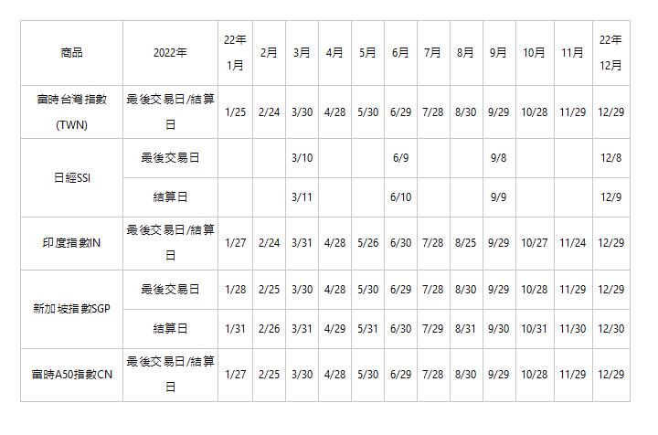  商品 | 2022年 | 22年 1月 | 2月 | 3月 | 4月 | 5月 | 6月 | 7月 | 8月 | 9月 | 10月 | 11月 | 22年 12月 | 富時台灣指數(TWN) | 最後交易日/結算日 | 1/25 | 2/24 | 3/30 | 4/28 | 5/30 | 6/29 | 7/28 | 8/30 | 9/29 | 10/28 | 11/29 | 12/29 | 日經SSI | 最後交易日 | | | 3/10 | | | 6/9 | | | 9/8 | | | 12/8 | 結算日 | | | 3/11 | | | 6/10 | | | 9/9 | | | 12/9 | 印度指數IN | 最後交易日/結算日 | 1/27 | 2/24 | 3/31 | 4/28 | 5/26 | 6/30 | 7/28 | 8/25 | 9/29 | 10/27 | 11/24 | 12/29 | 新加坡指數SGP | 最後交易日 | 1/28 | 2/25 | 3/30 | 4/28 | 5/30 | 6/29 | 7/28 | 8/30 | 9/29 | 10/28 | 11/29 | 12/29 | 結算日 | 1/31 | 2/26 | 3/31 | 4/29 | 5/31 | 6/30 | 7/29 | 8/31 | 9/30 | 10/31 | 11/30 | 12/30 | 富時A50指數CN | 最後交易日/結算日 | 1/27 | 2/25 | 3/30 | 4/28 | 5/30 | 6/29 | 7/28 | 8/30 | 9/29 | 10/28 | 11/29 | 12/29 | 