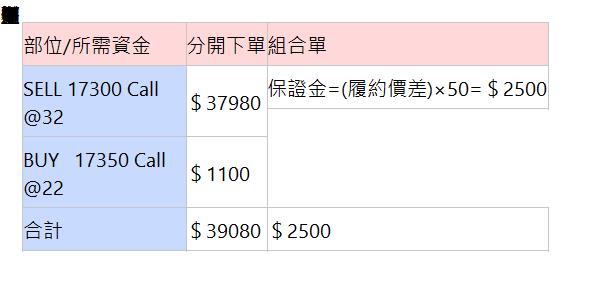 以買權空頭價差為例： 部位/所需資金| 分開下單| 組合單| SELL 17300 Call&nbsp; @32| ＄37980| 保證金=(履約價差)×50=＄2500| BUY&nbsp; &nbsp;17350 Call&nbsp; @22| ＄1100| 合計| ＄39080| ＄2500| 