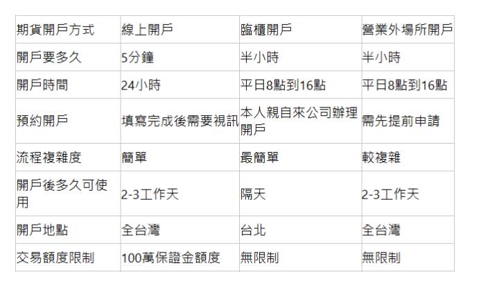  期貨開戶方式| 線上開戶| 臨櫃開戶| 營業外場所開戶| 開戶要多久| 5分鐘| 半小時| 半小時| 開戶時間| 24小時| 平日8點到16點| 平日8點到16點| 預約開戶| 填寫完成後需要視訊| 本人親自來公司辦理開戶| 需先提前申請| 流程複雜度| 簡單| 最簡單| 較複雜| 開戶後多久可使用| 2-3工作天| 隔天| 2-3工作天| 開戶地點| 全台灣| 台北| 全台灣| 交易額度限制| 100萬保證金額度| 無限制| 無限制| 