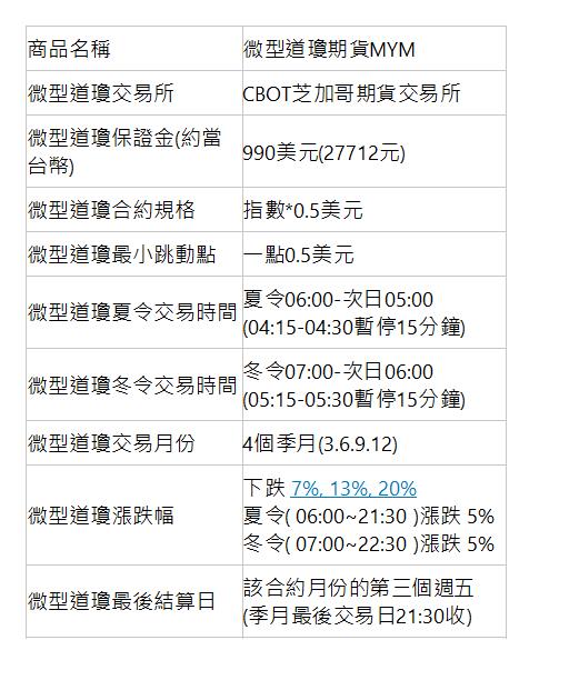  商品名稱| 微型道瓊期貨MYM| 微型道瓊交易所| CBOT芝加哥期貨交易所| 微型道瓊保證金(約當台幣)| 990美元(27712元)| 微型道瓊合約規格| 指數*0.5美元| 微型道瓊最小跳動點| 一點0.5美元| 微型道瓊夏令交易時間| 夏令06:00-次日05:00 (04:15-04:30暫停15分鐘)| 微型道瓊冬令交易時間| 冬令07:00-次日06:00 (05:15-05:30暫停15分鐘)| 微型道瓊交易月份| 4個季月(3.6.9.12)| 微型道瓊漲跌幅| 下跌&nbsp;7%, 13%, 20% 夏令( 06:00~21:30 )漲跌 5%&nbsp; 冬令( 07:00~22:30 )漲跌 5%&nbsp;| 微型道瓊最後結算日| 該合約月份的第三個週五 (季月最後交易日21:30收)| 