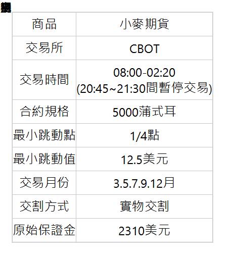  小麥期貨合約規格 商品 | 小麥期貨 | 交易所 | CBOT | 交易時間 | 08:00-02:20 (20:45~21:30間暫停交易) | 合約規格 | 5000蒲式耳 | 最小跳動點 | 1/4點 | 最小跳動值 | 12.5美元 | 交易月份 | 3.5.7.9.12月 | 交割方式 | 實物交割 | 原始保證金 | 2310美元 | 