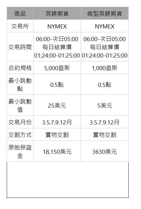  商品| 英鎊期貨| 微型英鎊期貨| 交易所| NYMEX| NYMEX| 交易時間| 06:00-次日05:00 每日結算價 01:24:00-01:25:00| 06:00-次日05:00 每日結算價 01:24:00-01:25:00| 合約規格| 5,000盎斯| 1,000盎斯| 最小跳動點| 0.5點| 0.5點| 最小跳動值| 25美元| 5美元| 交易月份| 3.5.7.9.12月| 3.5.7.9.12月| 交割方式| 實物交割| 實物交割| 原始保證金| 18,150美元| 3630美元| 