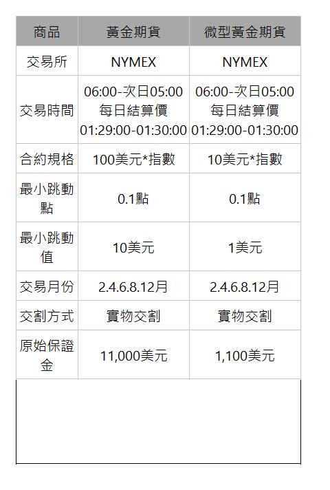  商品| 黃金期貨| 微型黃金期貨| 交易所| NYMEX| NYMEX| 交易時間| 06:00-次日05:00 每日結算價 01:29:00-01:30:00| 06:00-次日05:00 每日結算價 01:29:00-01:30:00| 合約規格| 100美元*指數| 10美元*指數| 最小跳動點| 0.1點| 0.1點| 最小跳動值| 10美元| 1美元| 交易月份| 2.4.6.8.12月| 2.4.6.8.12月| 交割方式| 實物交割| 實物交割| 原始保證金| 11,000美元| 1,100美元| 