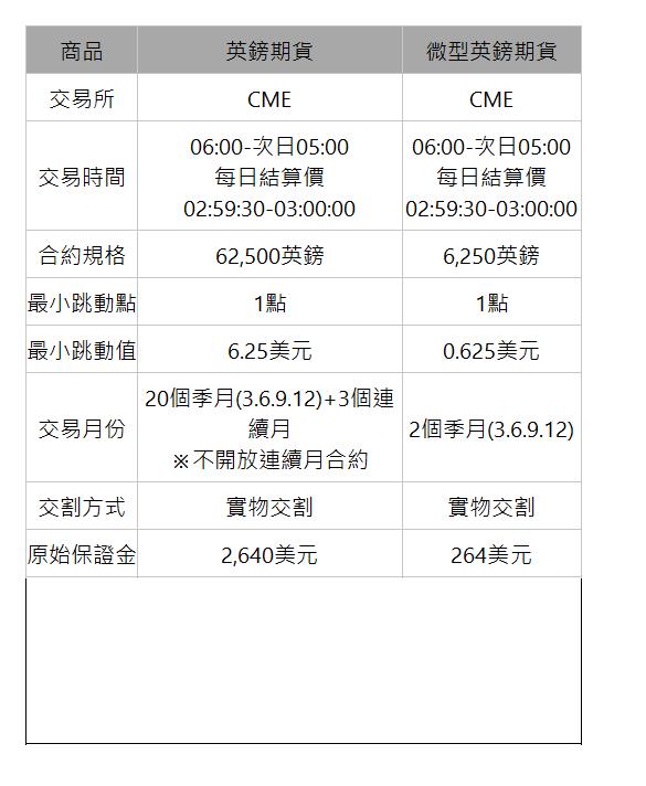  商品| 英鎊期貨| 微型英鎊期貨| 交易所| CME| CME| 交易時間| 06:00-次日05:00 每日結算價 02:59:30-03:00:00| 06:00-次日05:00 每日結算價 02:59:30-03:00:00| 合約規格| 62,500英鎊| 6,250英鎊| 最小跳動點| 1點| 1點| 最小跳動值| 6.25美元| 0.625美元| 交易月份| 20個季月(3.6.9.12)+3個連續月 ※不開放連續月合約| 2個季月(3.6.9.12)| 交割方式| 實物交割| 實物交割| 原始保證金| 2,640美元| 264美元| 