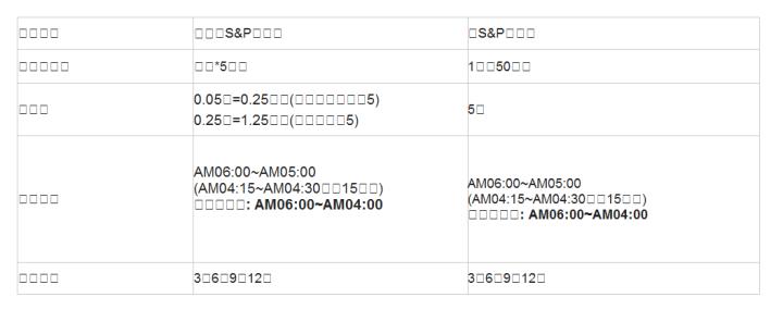  商品名稱| 微型小S&P選擇權| 小S&P選擇權| 最小跳動點| 指數*5美元| 1大點50美金| 跳動點| 0.05點=0.25美元(權利金小於等於5) 0.25點=1.25美元(權利金大於5) | 5點| 交易時間| AM06:00~AM05:00 (AM04:15~AM04:30暫停15分鐘) 最後交易日: AM06:00~AM04:00 &nbsp;| AM06:00~AM05:00 (AM04:15~AM04:30暫停15分鐘) 最後交易日: AM06:00~AM04:00| 交易月份| 3、6、9、12月| 3、6、9、12月| 