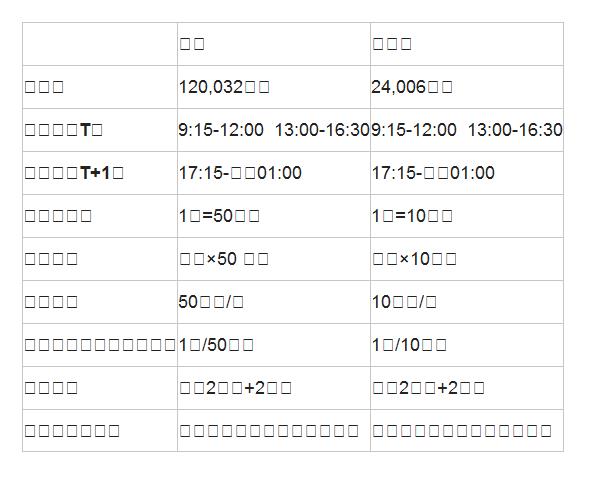    | 恆生 | 小恆生 | 保證金 | 120,032港幣 | 24,006港幣 | 交易時間T盤 | 9:15-12:00  13:00-16:30 | 9:15-12:00  13:00-16:30 | 交易時間T+1盤 | 17:15-次日01:00 | 17:15-次日01:00 | 最小跳動點 | 1點=50港幣 | 1點=10港幣 | 合約規格 | 指數×50 港幣 | 指數×10港幣 | 報價單位 | 50港幣/點 | 10港幣/點 | 最小跳動單位每合約總值 | 1點/50港幣 | 1點/10港幣 | 合約月份 | 最近2個月+2季月 | 最近2個月+2季月 | 結算最後交易日 | 合約月份的倒數第二個營業日 | 合約月份的倒數第二個營業日 | 