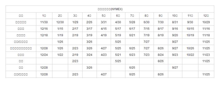  芝加哥交易所(NYMEX)| 商品| 1月| 2月| 3月| 4月| 5月| 6月| 7月| 8月| 9月| 10月| 11月| 12月| 布侖特原油| 11/30| 12/30| 1/29| 2/26| 3/31| 4/30| 5/28| 6/30| 7/30| 8/31| 9/30| 10/29| 輕原油| 12/16| 1/15| 2/17| 3/17| 4/15| 5/17| 6/17| 7/15| 8/17| 9/16| 10/15| 11/16| 小輕原油| 12/18| 1/19| 2/19| 3/19| 4/19| 5/19| 6/21| 7/19| 8/19| 9/20| 10/19| 11/18| 黃金/微型黃金| &nbsp;| 1/26| &nbsp;| 3/26| &nbsp;| 5/25| &nbsp;| 7/27| &nbsp;| 9/27| &nbsp;| 11/25| 銅、熱燃油、無鉛汽油| 12/28| 1/26| 2/23| 3/26| 4/27| 5/25| 6/25| 7/27| 8/26| 9/27| 10/26| 11/25| 天然氣| 12/24| 1/22| 2/19| 3/24| 4/23| 5/21| 6/23| 7/23| 8/24| 9/23| 10/22| 11/23| 鈀金| &nbsp;| &nbsp;| 2/23| &nbsp;| &nbsp;| 5/25| &nbsp;| &nbsp;| 8/26| &nbsp;| &nbsp;| 11/25| 白金| 12/28| &nbsp;| &nbsp;| 3/26| &nbsp;| &nbsp;| 6/25| &nbsp;| &nbsp;| 9/27| &nbsp;| &nbsp;| 白銀/微型白銀| 12/28| &nbsp;| 2/23| &nbsp;| 4/27| &nbsp;| 6/25| &nbsp;| 8/26| &nbsp;| &nbsp;| 11/25| 