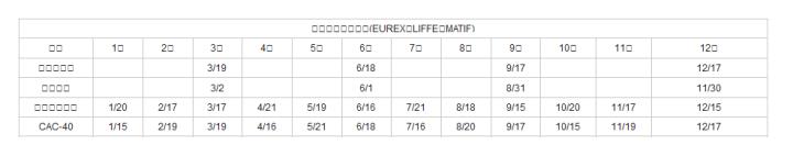  泛歐洲期貨交易所(EUREX、LIFFE、MATIF)| 商品| 1月| 2月| 3月| 4月| 5月| 6月| 7月| 8月| 9月| 10月| 11月| 12月| 指數型商品| &nbsp;| &nbsp;| 3/19| &nbsp;| &nbsp;| 6/18| &nbsp;| &nbsp;| 9/17| &nbsp;| &nbsp;| 12/17| 歐洲債券| &nbsp;| &nbsp;| 3/2| &nbsp;| &nbsp;| 6/1| &nbsp;| &nbsp;| 8/31| &nbsp;| &nbsp;| 11/30| 藍籌波動指數| 1/20| 2/17| 3/17| 4/21| 5/19| 6/16| 7/21| 8/18| 9/15| 10/20| 11/17| 12/15| CAC-40| 1/15| 2/19| 3/19| 4/16| 5/21| 6/18| 7/16| 8/20| 9/17| 10/15| 11/19| 12/17| 
