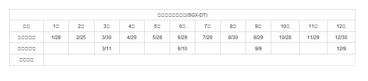  新加坡期貨交易所(SGX-DT)| 商品| 1月| 2月| 3月| 4月| 5月| 6月| 7月| 8月| 9月| 10月| 11月| 12月| 指數型商品| 1/28| 2/25| 3/30| 4/29| 5/28| 6/29| 7/29| 8/30| 9/29| 10/28| 11/29| 12/30| 日本小債券| &nbsp;| &nbsp;| 3/11| &nbsp;| &nbsp;| 6/10| &nbsp;| &nbsp;| 9/9| &nbsp;| &nbsp;| 12/9| 日經指數| 