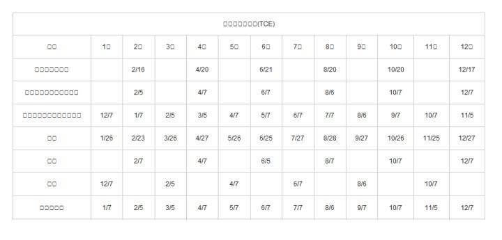  東京工業交易所(TCE)| 商品| 1月| 2月| 3月| 4月| 5月| 6月| 7月| 8月| 9月| 10月| 11月| 12月| 小黃金、小白金| &nbsp;| 2/16| &nbsp;| 4/20| &nbsp;| 6/21| &nbsp;| 8/20| &nbsp;| 10/20| &nbsp;| 12/17| 黃金、鈀金、白金、白銀| &nbsp;| 2/5| &nbsp;| 4/7| &nbsp;| 6/7| &nbsp;| 8/6| &nbsp;| 10/7| &nbsp;| 12/7| 中京石油汽油、汽油、燃油| 12/7| 1/7| 2/5| 3/5| 4/7| 5/7| 6/7| 7/7| 8/6| 9/7| 10/7| 11/5| 原油| 1/26| 2/23| 3/26| 4/27| 5/26| 6/25| 7/27| 8/28| 9/27| 10/26| 11/25| 12/27| 美豆| &nbsp;| 2/7| &nbsp;| 4/7| &nbsp;| 6/5| &nbsp;| 8/7| &nbsp;| 10/7| &nbsp;| 12/7| 玉米| 12/7| &nbsp;| 2/5| &nbsp;| 4/7| &nbsp;| 6/7| &nbsp;| 8/6| &nbsp;| 10/7| &nbsp;| 紅豆、橡膠| 1/7| 2/5| 3/5| 4/7| 5/7| 6/7| 7/7| 8/6| 9/7| 10/7| 11/5| 12/7| 