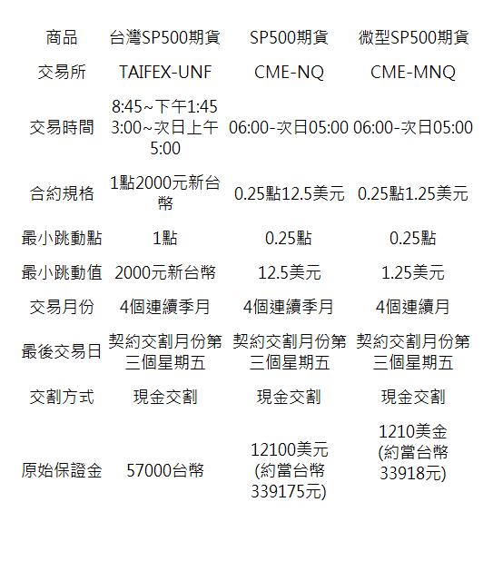  商品| 台灣SP500期貨| SP500期貨| 微型SP500期貨| 交易所| TAIFEX-UNF| CME-NQ| CME-MNQ| 交易時間| 8:45~下午1:45 3:00~次日上午5:00| 06:00-次日05:00| 06:00-次日05:00| 合約規格| 1點2000元新台幣| 0.25點12.5美元| 0.25點1.25美元| 最小跳動點| 1點| 0.25點| 0.25點| 最小跳動值| 2000元新台幣| 12.5美元| 1.25美元| 交易月份| 4個連續季月| 4個連續季月| 4個連續月| 最後交易日| 契約交割月份第三個星期五| 契約交割月份第三個星期五| 契約交割月份第三個星期五| 交割方式| 現金交割| 現金交割| 現金交割| 原始保證金| 57000台幣| 12100美元 (約當台幣339175元)| 1210美金 (約當台幣33918元) &nbsp; &nbsp;| 