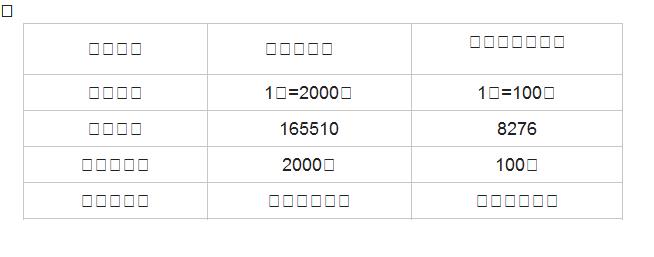  商品比較 商品名稱| 台積電股期&nbsp; &nbsp;&nbsp;| 小型台積電股期 &nbsp;| 合約規格| 1口=2000股| 1口=100股| 原始保金| 165510| 8276| 跳動點價值| 2000元| 100元| 合約結算日| 第三個星期三| 第三個星期三| 