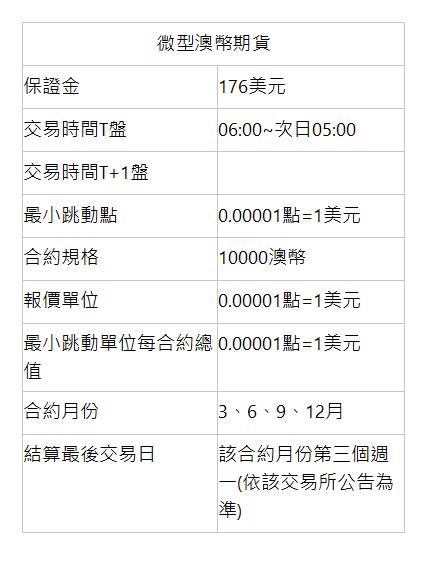  微型澳幣期貨 | 保證金 | 176美元 | 交易時間T盤 | 06:00~次日05:00 | 交易時間T+1盤 | &nbsp; | 最小跳動點 | 0.00001點=1美元 | 合約規格 | 10000澳幣 | 報價單位 | 0.00001點=1美元 | 最小跳動單位每合約總值 | 0.00001點=1美元 | 合約月份 | 3、6、9、12月 | 結算最後交易日 | 該合約月份第三個週一(依該交易所公告為準) | 