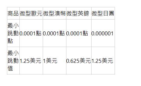  商品| 微型歐元| 微型澳幣| 微型英鎊| 微型日圓| 最小跳動點| 0.0001點| 0.0001點| 0.0001點| 0.000001| 最小跳動值| 1.25美元| 1美元| 0.625美元| 1.25美元| 