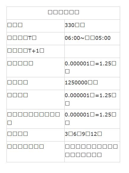  微型日圓期貨 | 保證金 | 330美元 | 交易時間T盤 | 06:00~次日05:00 | 交易時間T+1盤 | &nbsp; | 最小跳動點 | 0.000001點=1.25美 元 | 合約規格 | 1250000日圓 | 報價單位 | 0.000001點=1.25美 元 | 最小跳動單位每合約總值 | 0.000001點=1.25美 元 | 合約月份 | 3、6、9、12月 | 結算最後交易日 | 合約月份第三個星期三的前兩個交易日 | 