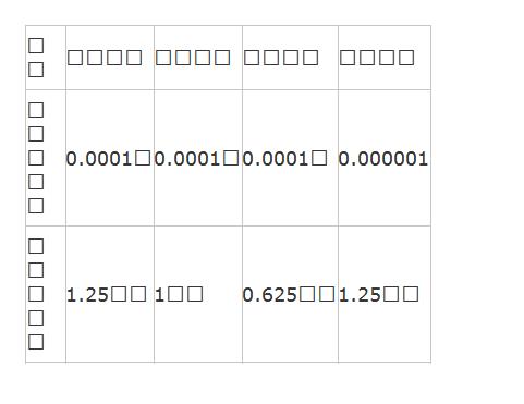  商品| 微型歐元| 微型澳幣| 微型英鎊| 微型日圓| 最小跳動點| 0.0001點| 0.0001點| 0.0001點| 0.000001| 最小跳動值| 1.25美元| 1美元| 0.625美元| 1.25美元| 